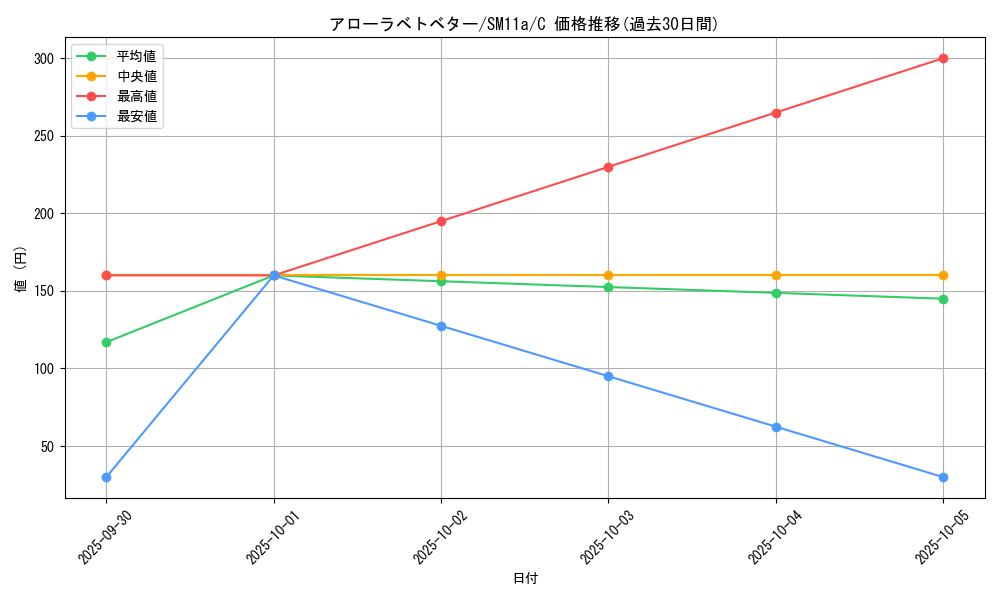 card_36438_series_61296_rarity_65214_graph
