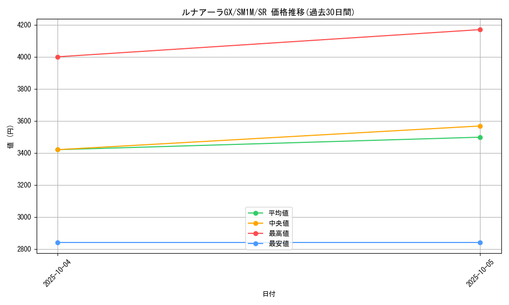 card_36442_series_61239_rarity_71891_graph