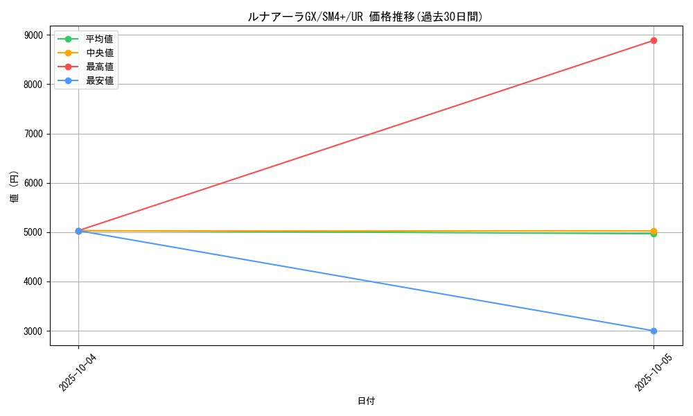 card_36442_series_61252_rarity_71893_graph