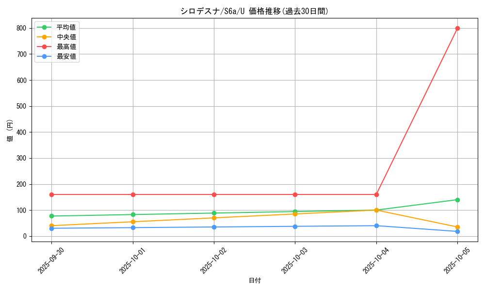 card_36448_series_61339_rarity_65215_graph