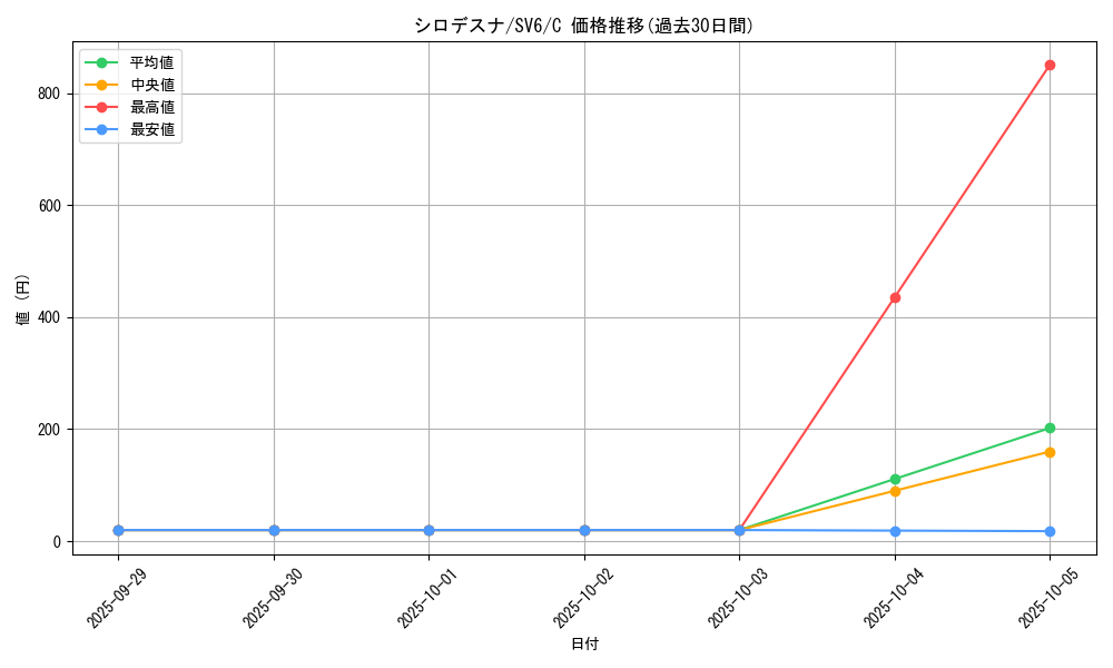 card_36448_series_61412_rarity_65214_graph