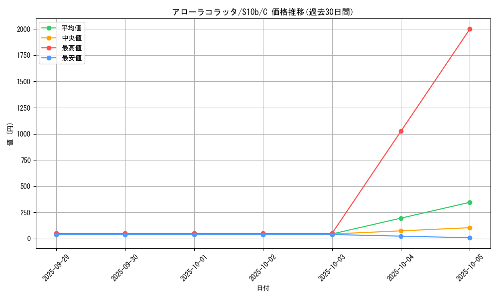 card_36449_series_61364_rarity_65214_graph