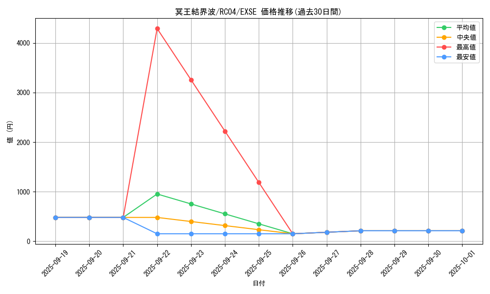 card_3644_series_5072_rarity_1021_graph