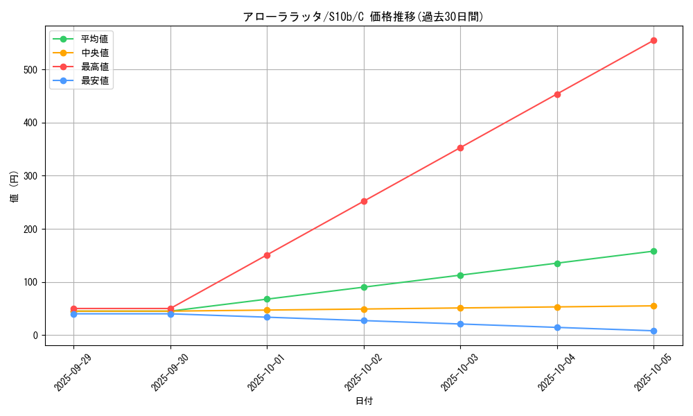 card_36450_series_61364_rarity_65214_graph