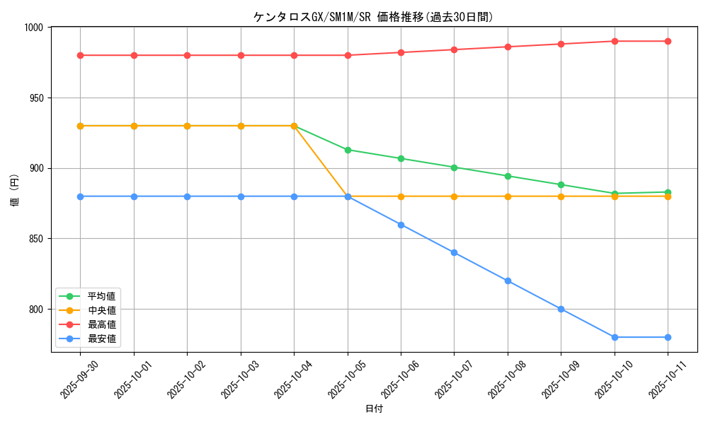 card_36461_series_61239_rarity_71891_graph