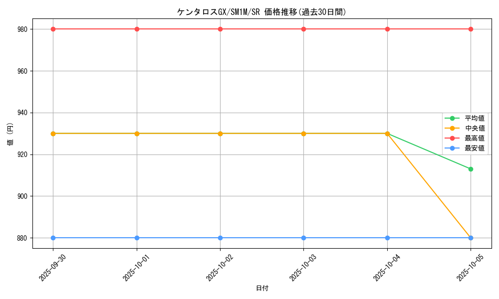 card_36461_series_61239_rarity_71891_graph