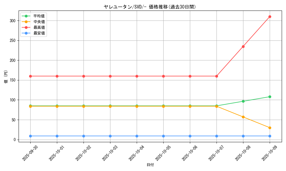 card_36466_series_61389_rarity_95225_graph