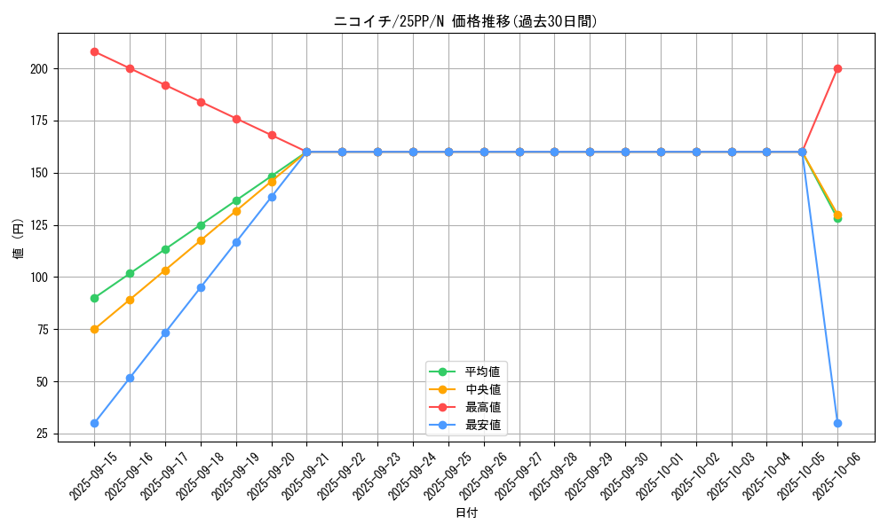 card_364_series_600_rarity_1_graph