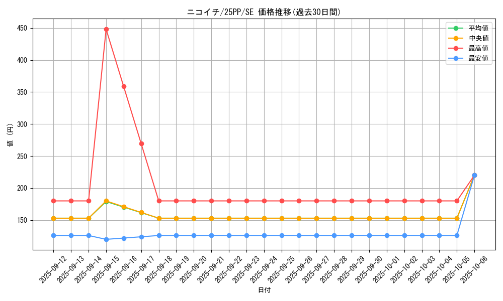 card_364_series_600_rarity_5_graph