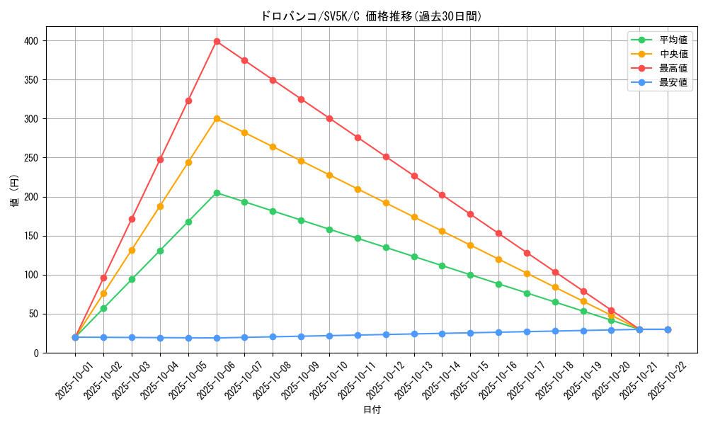 card_36545_series_61405_rarity_65214_graph