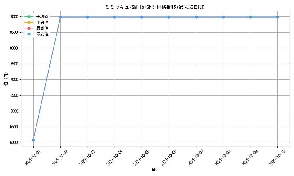 card_36669_series_61297_rarity_81352_graph
