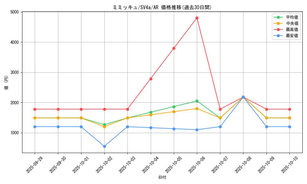 card_36669_series_61404_rarity_86461_graph