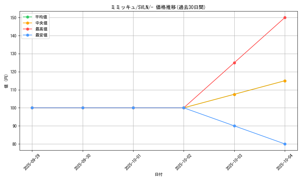 card_36669_series_61418_rarity_95225_graph