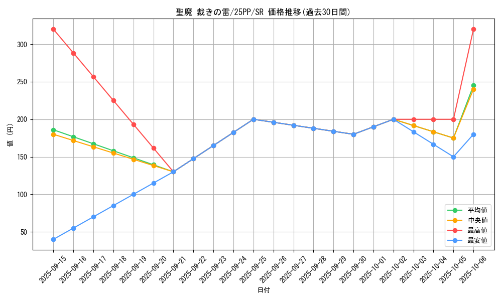 card_366_series_600_rarity_3_graph