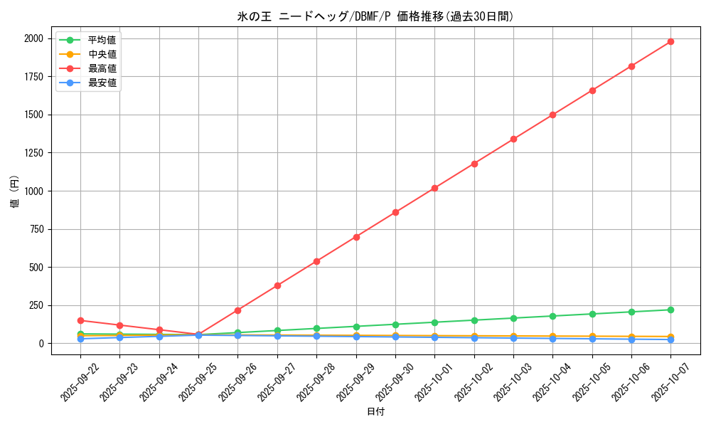 card_3677_series_8423_rarity_2_graph