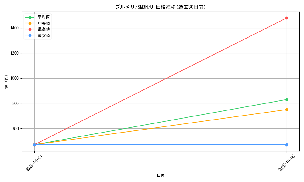 card_36870_series_61247_rarity_65215_graph