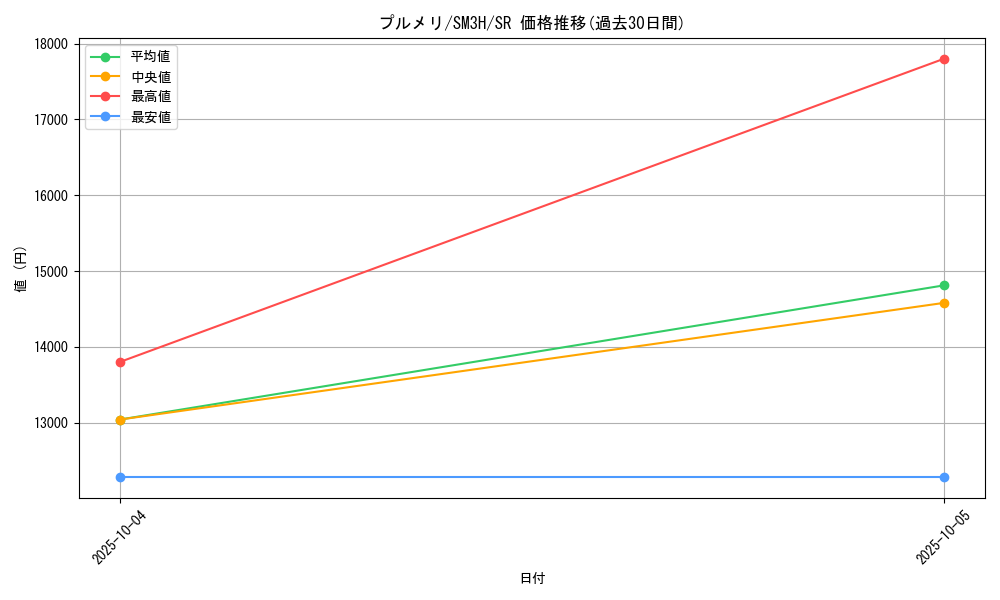 card_36870_series_61247_rarity_71891_graph