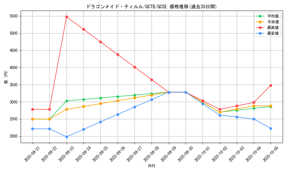 card_3698_series_576_rarity_408_graph