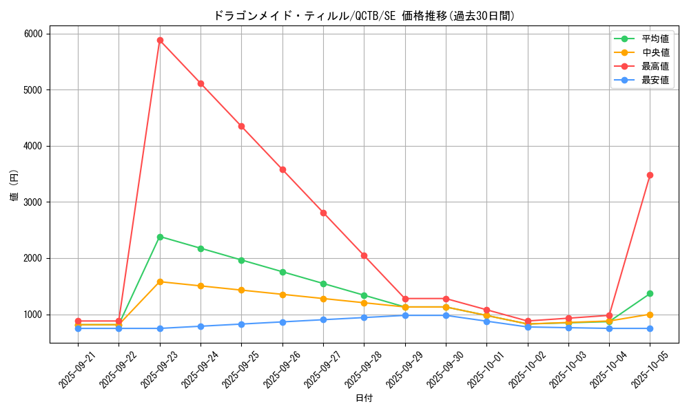 card_3698_series_576_rarity_5_graph