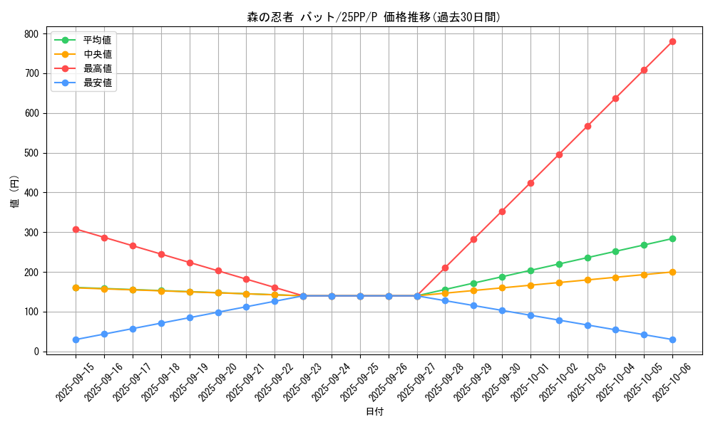 card_369_series_600_rarity_2_graph