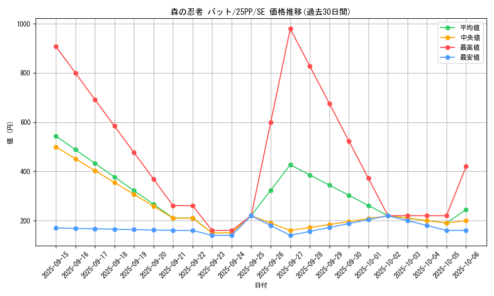 card_369_series_600_rarity_5_graph