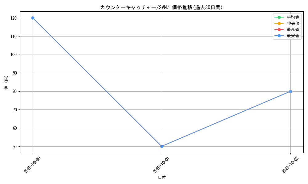 card_37076_series_61433_rarity_95225_graph