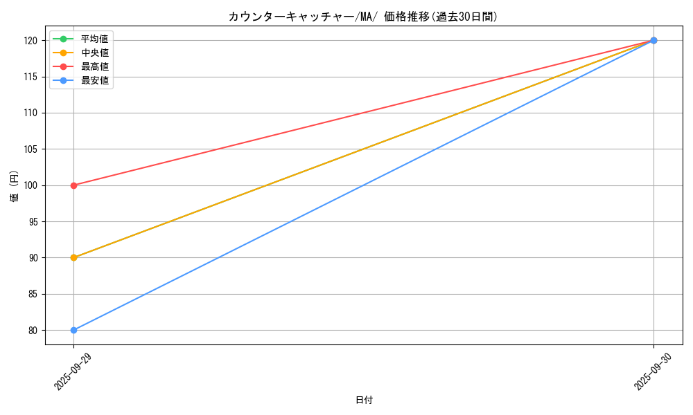 card_37076_series_61442_rarity_95225_graph