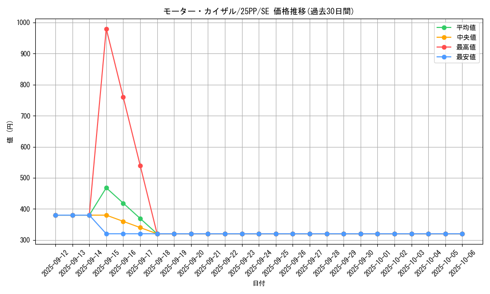 card_370_series_600_rarity_5_graph