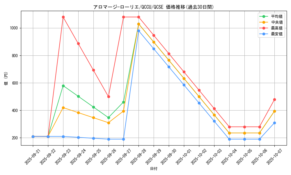 card_3718_series_2798_rarity_408_graph