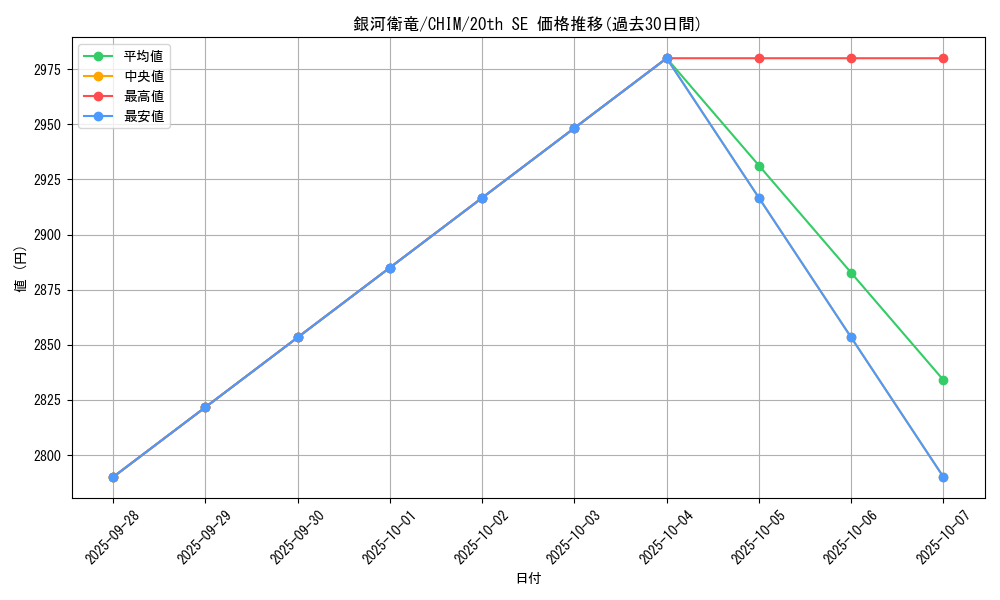 card_3725_series_8591_rarity_7560_graph