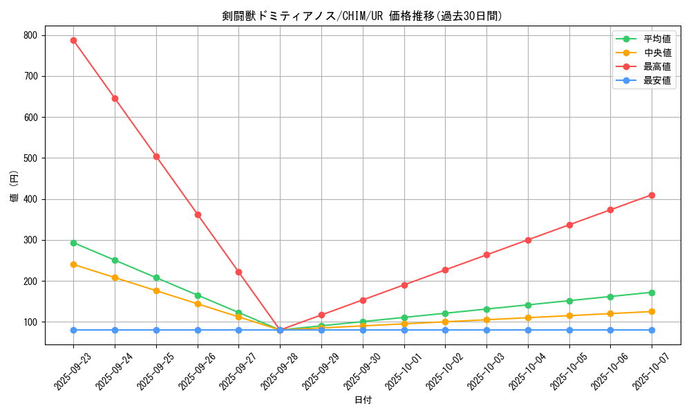 card_3731_series_8591_rarity_7_graph