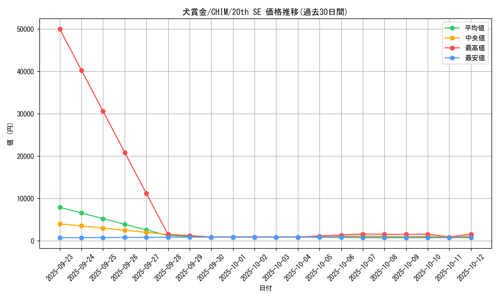 card_3733_series_8591_rarity_7560_graph