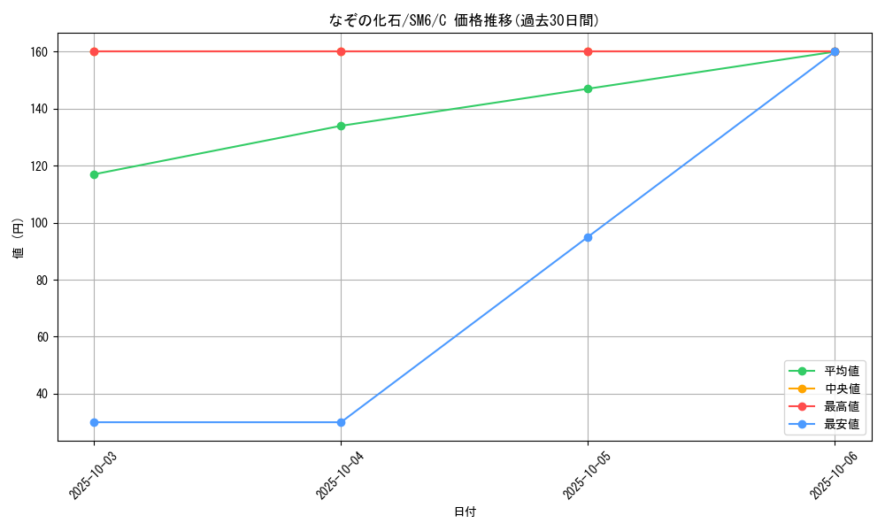 card_37356_series_61260_rarity_65214_graph