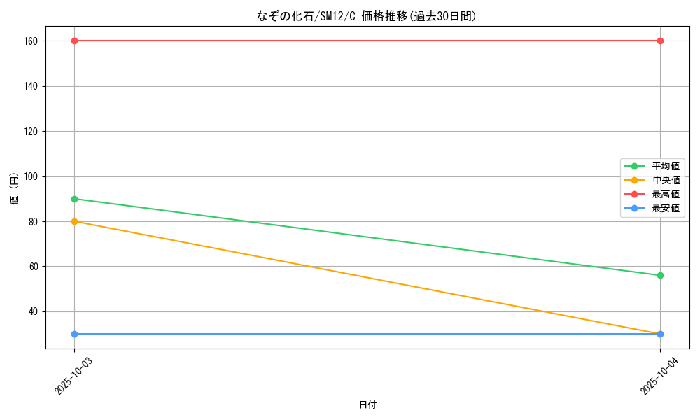 card_37356_series_61298_rarity_65214_graph
