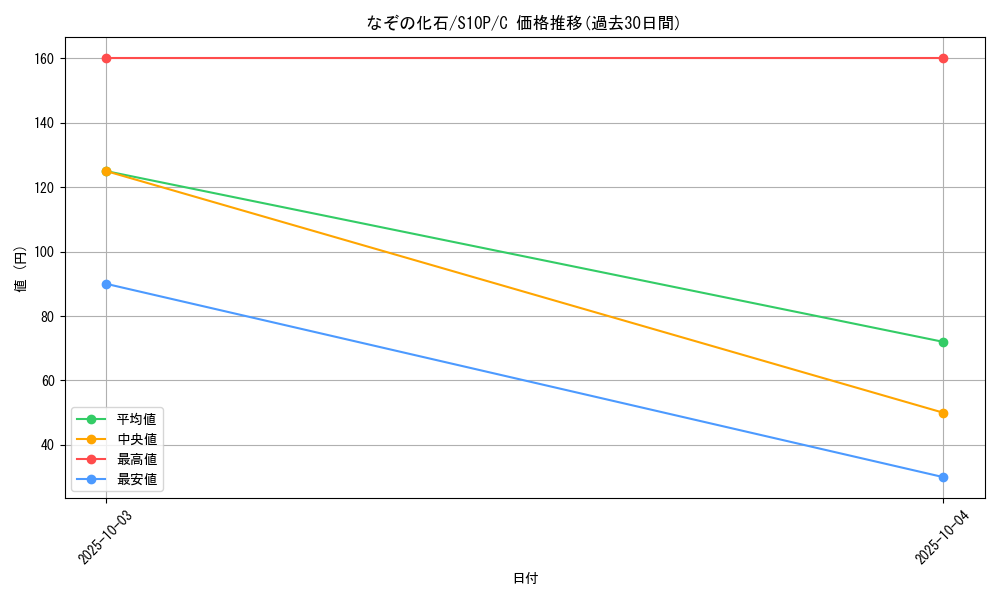 card_37356_series_61362_rarity_65214_graph