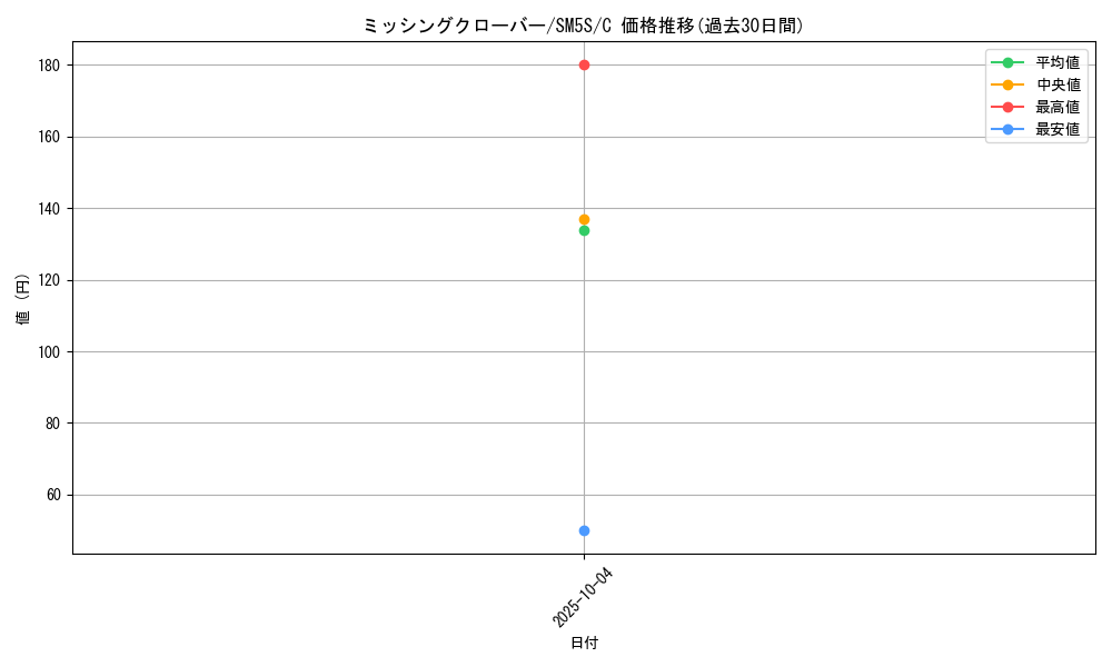 card_37359_series_61254_rarity_65214_graph