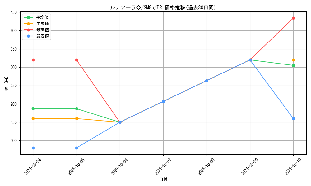 card_37411_series_61277_rarity_78867_graph