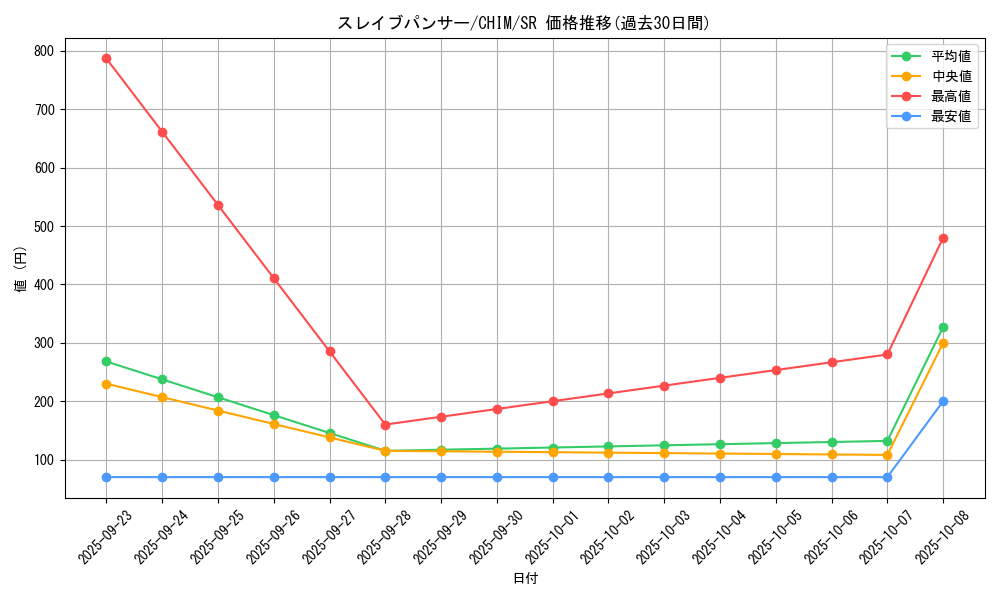 card_3742_series_8591_rarity_3_graph