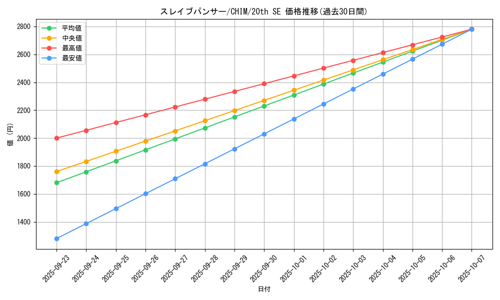 card_3742_series_8591_rarity_7560_graph