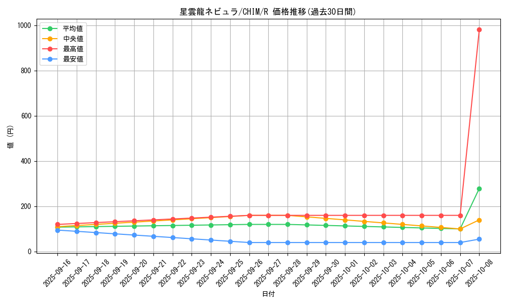 card_3745_series_8591_rarity_62_graph