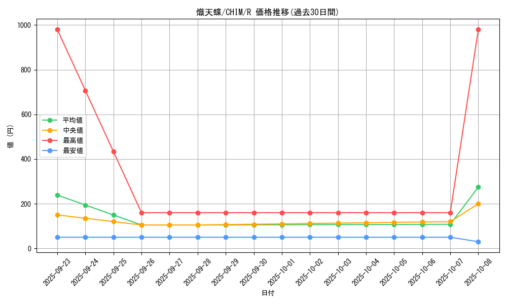 card_3746_series_8591_rarity_62_graph