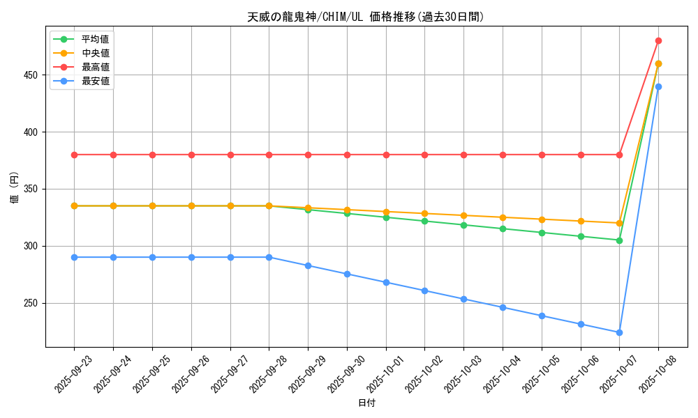 card_3755_series_8591_rarity_77_graph