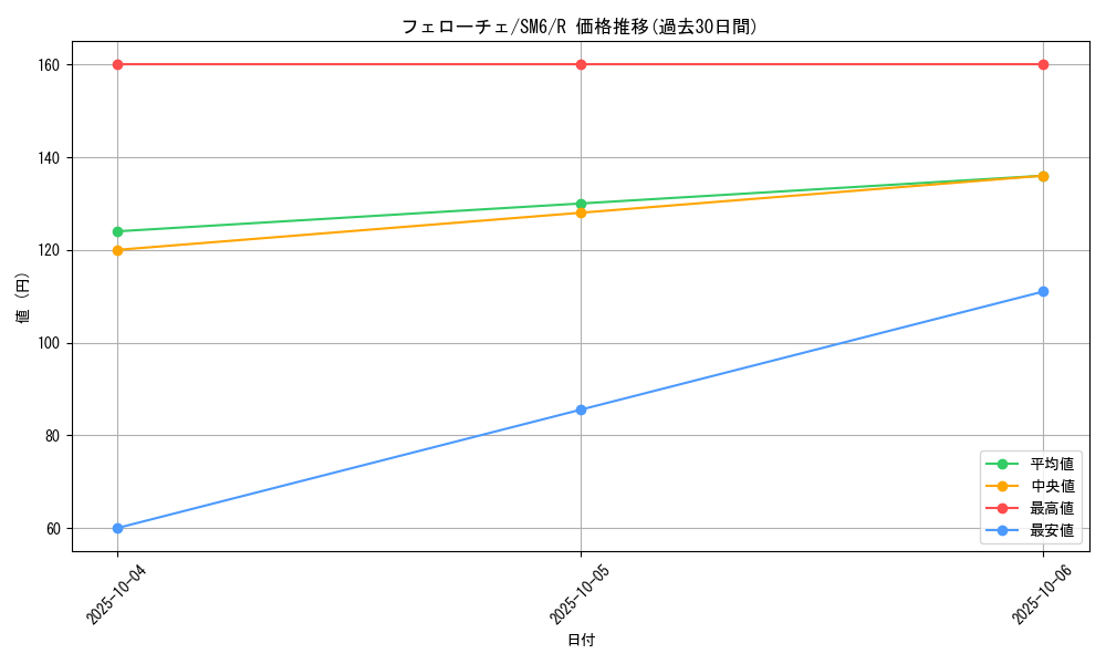 card_37632_series_61260_rarity_65216_graph
