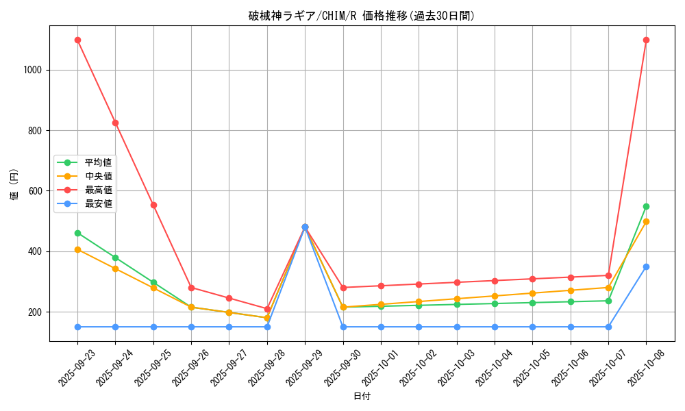 card_3764_series_8591_rarity_62_graph