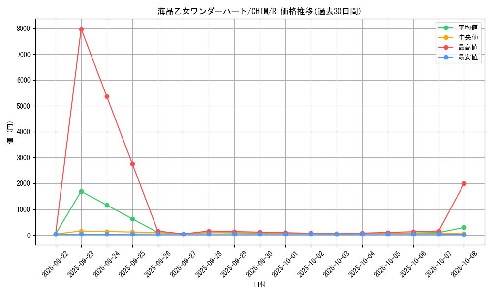 card_3783_series_8591_rarity_62_graph