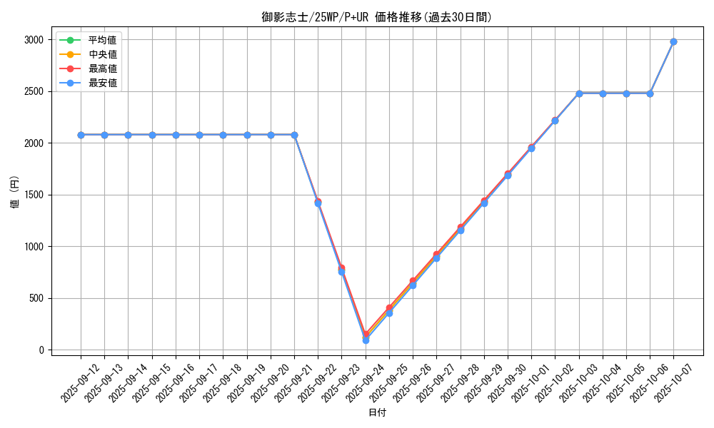 card_3784_series_7670_rarity_495_graph