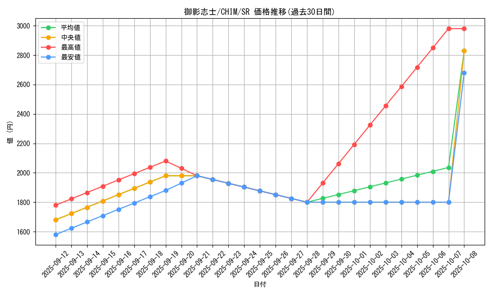 card_3784_series_8591_rarity_3_graph