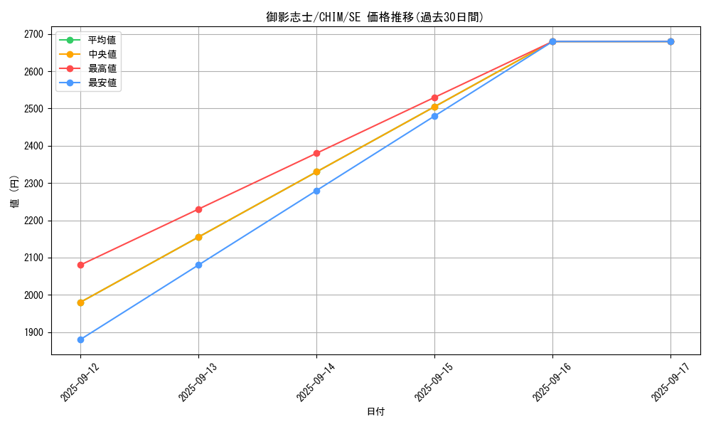 card_3784_series_8591_rarity_5_graph