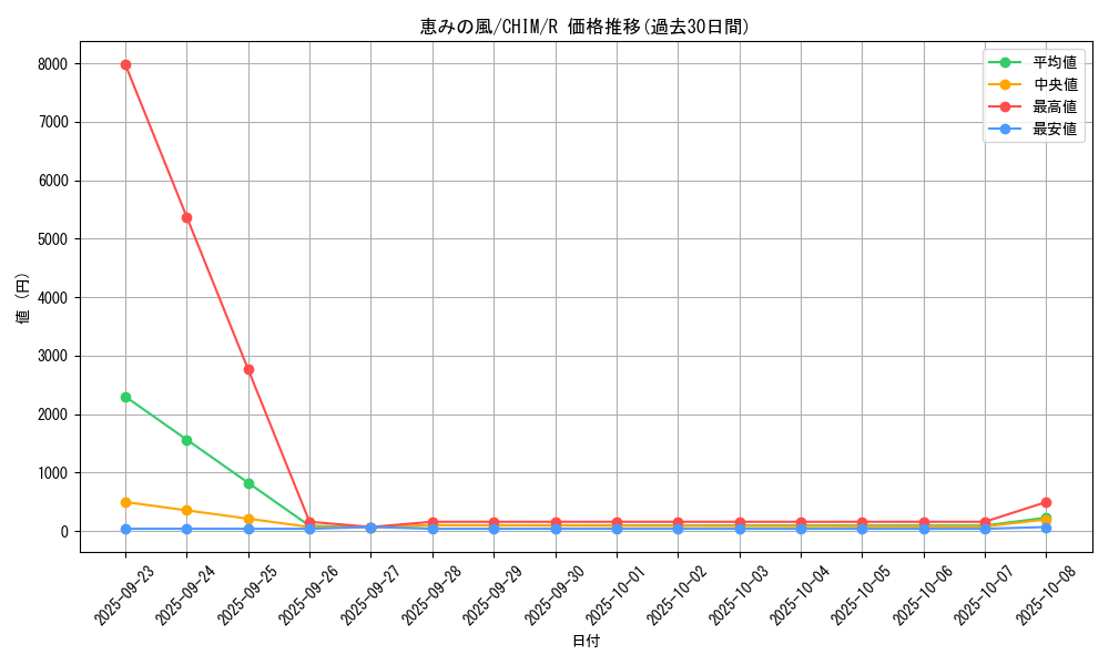 card_3787_series_8591_rarity_62_graph