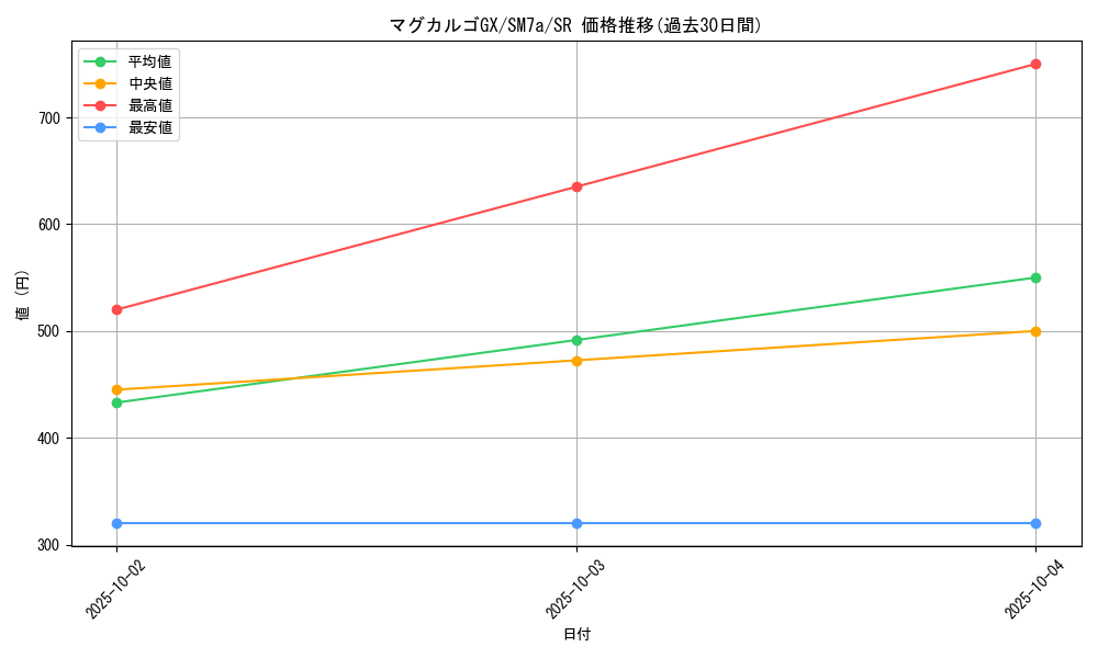 card_38009_series_61264_rarity_71891_graph